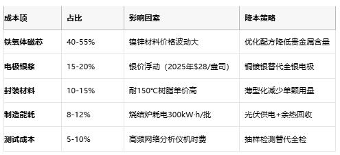高頻噪聲克星：磁珠電感核心技術解析與全球產業(yè)格局