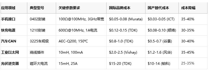 共模電感技術深度解析：噪聲抑制、選型策略與原廠競爭格局