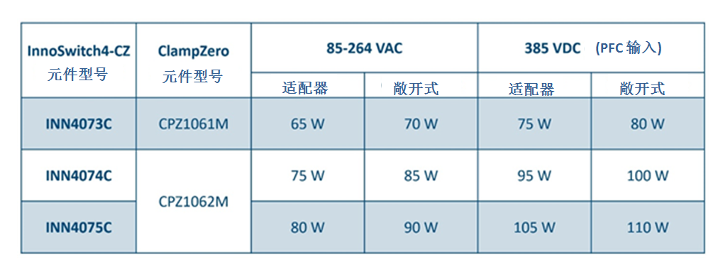 利用氮化鎵芯片組實(shí)現(xiàn)高效率、超緊湊的反激式電源