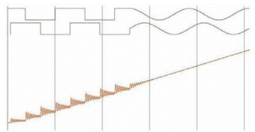 步進(jìn)電機(jī)的噪音來(lái)自哪里?  由于步進(jìn)電機(jī)由于結(jié)構(gòu)簡(jiǎn)單、控制方便、安全性高、成本低、停止時(shí)候力矩大、在低速情況下不需 要減速機(jī)就可以輸出很大的力矩、相比直流無(wú)刷和伺服電機(jī)，步進(jìn)電機(jī)不需要復(fù)雜的控制算法也不需要編碼器反饋情況下可以實(shí)現(xiàn)位置控制。被用在很多要求精確定位的場(chǎng)合，基本上在很多需要移動(dòng)控 制的場(chǎng)合都會(huì)用到步進(jìn)電機(jī)如自動(dòng)化控制、數(shù)字化生產(chǎn)如3D、醫(yī)療和光學(xué)等眾多領(lǐng)域。  步進(jìn)電機(jī)有一個(gè)缺點(diǎn)就是噪音比較大，特別是在低速的時(shí)候。震動(dòng)主要來(lái)自兩個(gè)方面一是步進(jìn)電 機(jī)的步距分辨率(步距階躍) 另一方面是來(lái)自斬波和脈寬調(diào)制(PWM) 的不良模式反應(yīng)。  步距角分辨率和細(xì)分  典型的步進(jìn)電機(jī)有50個(gè)極(Poles)，就是200個(gè)整步(Full Steps)，也就是整步情況下每步1.8° 角度，電機(jī)旋轉(zhuǎn)一周需要360°。但是也有些步進(jìn)電機(jī)的步距角更小比如整步需要800步的。起初，這些步進(jìn)電機(jī)被用作整步或者半步模式下，矢量電流提供給電機(jī)線圈A(藍(lán)色) 和線圈B(紅色) 矩形曲線圖。描述了整個(gè)一個(gè)周期360°的曲線。在圖3和圖4中很明顯看到電機(jī)線圈在90°換相點(diǎn)處線圈電流要 么是最大電流(full power) 要么是沒(méi)有電流。  一個(gè)周期內(nèi)(360°) 每組線圈由4個(gè)整步或者8個(gè)半步構(gòu)成。也就是50個(gè)極的步進(jìn)電機(jī)需要50個(gè)電 氣步距來(lái)完成一周的機(jī)械旋轉(zhuǎn)(360°) 。   Figure 1: Full-step operation   Figure 2: Half-step operation  低的步距分辨率模式比如半步或者整步是步進(jìn)電機(jī)噪音的主要來(lái)源。會(huì)引起極大的震動(dòng)在這個(gè) 機(jī)械系統(tǒng)中，尤其是在低速運(yùn)行時(shí)和接近機(jī)械共振頻率的時(shí)候。在高速的時(shí)候，恰好由于慣量的存在 這個(gè)效應(yīng)會(huì)被降低，電機(jī)的轉(zhuǎn)子可以為認(rèn)為成諧波振蕩器或者彈簧鐘擺，如圖3。   Figure 3: Pendulum behavior of the rotor leads to vibrations  在新的矢量電流從驅(qū)動(dòng)器端輸出之后，電機(jī)轉(zhuǎn)子會(huì)根據(jù)新的位置指令移動(dòng)下一個(gè)整步或者半步的位置和脈搏反應(yīng)相似在新的位置點(diǎn)周圍，轉(zhuǎn)子會(huì)產(chǎn)生超調(diào)和振蕩，如此一來(lái)會(huì)導(dǎo)致機(jī)械振動(dòng)和噪音。為了減少這些震動(dòng)，等步細(xì)分的原來(lái)被提了出來(lái)，將一個(gè)整步分割成更小的部分或者微步細(xì)分，典型的細(xì)分?jǐn)?shù)是2(half-stepping) 、4(quarter-stepping) 、8、32甚至更大的細(xì)分。  電機(jī)定子線圈的電流并不是最大電流(Fullcurrent) 或者就是沒(méi)有電流，而是一個(gè)中間的電流 值，相比于4個(gè)整步電流(4 full steps) 更接近于一個(gè)正弦波形狀。永磁體的轉(zhuǎn)子位置處在2個(gè)整步位置之間(合成磁場(chǎng)位置) 。最大的細(xì)分?jǐn)?shù)是由驅(qū)動(dòng)器的A/D和D/A能力決定。TRINAMIC所提供的驅(qū)動(dòng) 和控制器可以達(dá)到256細(xì)分(8bit) 采用集成的正弦波配置表格，步進(jìn)電機(jī)可以實(shí)現(xiàn)非常小的角度控 制，圖4描述了在達(dá)到新位置時(shí)候的波動(dòng)。   Figure 4: Reduction of motor vibrations when switching from full-step to high microstep resolutions  斬波和PWM模式  噪音和振動(dòng)的另外一個(gè)來(lái)源是傳統(tǒng)的斬波方式和脈寬調(diào)制(PWM)模式，由于比較粗的步距分辨 率是產(chǎn)生振動(dòng)和噪音的主要因素，我們通常忽視了斬波和PWM帶來(lái)的問(wèn)題。  傳統(tǒng)的恒定PWM斬波模式是電流控制的PWM斬波模式，該模式在快速衰減和慢速衰減之間有 個(gè)固定關(guān)系，在其最大數(shù)值的時(shí)候，電流才會(huì)達(dá)到規(guī)定的目標(biāo)電流，最終導(dǎo)致平均電流是小于預(yù)期目標(biāo)電流的，如圖5所示。   Figure 5: Constant of-time (TOFF) PWM chopper mode: average current is not equal to target current  在一個(gè)完整的電周期內(nèi)，電流方向改變時(shí)在正弦波過(guò)零處有個(gè)平穩(wěn)過(guò)渡期，這個(gè)會(huì)影響在很短的 過(guò)渡期內(nèi)線圈里面的電流為零，也就是電機(jī)此時(shí)根本就沒(méi)有力矩，這就導(dǎo)致了電機(jī)擺動(dòng)和振動(dòng)，尤其是在低速情況下。  相比恒定的斬波模式，TRINAMIC 的 SpreadCycle PWM 斬波模式在慢速和快速衰減器之間自動(dòng) 配置一個(gè)磁滯衰減功能。平均電流反應(yīng)了配置的正常電流，在正弦的過(guò)零點(diǎn)不會(huì)出現(xiàn)過(guò)渡期，這就減少電流和力矩的波動(dòng)，是電流波形更加接近正弦波，相比傳統(tǒng)恒定斬波模式，SpreadCycle PWM斬波 模式控制下的電機(jī)運(yùn)行得要平穩(wěn)、平滑很多。  這一點(diǎn)在電機(jī)從靜止或低速到中速過(guò)程中非常重要。   Figure 6: Zero-crossing plateau with classic of-time chopper modes  Figure 7: SpreadCycle hysteresis chopper with clean zero crossing  如何使步進(jìn)電機(jī)實(shí)現(xiàn)完全的靜音?  盡管高細(xì)分能解決大部分情況下的低頻震動(dòng);先進(jìn)的電流控制PWM斬波模式比如TRINAMIC的 SpreadCycle算法，這些在硬件上的作用很大程度上減少震動(dòng)和顫動(dòng)，這也滿足了大部分的應(yīng)用，也適 合高速運(yùn)動(dòng)。但是基于電流控制的斬波模式，還是會(huì)存在可聽(tīng)得見(jiàn)的噪音和振動(dòng)，主要是由于電機(jī)線圈的不同步，檢測(cè)電阻上幾毫伏的調(diào)節(jié)噪音和PWM時(shí)基誤差，這些噪音和振動(dòng)在一些高端應(yīng)用場(chǎng)合 也是不被允許的，緩慢運(yùn)行或中速運(yùn)動(dòng)的應(yīng)用，以及任何不允許有噪音和場(chǎng)合。  T R INA MI C 的Stea lt h Ch o p算法 也 是 通 過(guò)硬 件 來(lái)實(shí)現(xiàn)的，從根本上使 步 進(jìn)電 機(jī) 靜 音，但 是 Stealthchop功能如何影響了步進(jìn)電機(jī)?為什么電機(jī)不會(huì)出現(xiàn)噪音和震動(dòng)?Stealthchop采用一種與基 于電流斬波模式如SpeadCycle完全不同的方法。而是采用基于電壓斬波模式一種新技術(shù)，該技術(shù)保證了電機(jī)的靜音和平穩(wěn)平滑運(yùn)動(dòng)。  TMC5130?一款小體積，精巧的步進(jìn)電機(jī)驅(qū)動(dòng)控制芯片，帶有StealthChop模式。TRINAMIC改 進(jìn)了電壓調(diào)節(jié)模式聯(lián)合了電流控制。為了最大限度降低電流波動(dòng)，TMC5130采用基于電流反饋來(lái)控制電壓調(diào)制，這允許系統(tǒng)自適應(yīng)電機(jī)的參數(shù)和運(yùn)行電壓。來(lái)自直接電流控制回路算法引起的微小震蕩被消除。  圖8和圖9顯示 電壓控制模式的Stealthchop和電流控制模式的SpreadCycle。   Figure 8: Sine wave of one motor phase with voltage-controlled StealthChopTM  chopper mode   Figure 9: Sine wave of one motor phase with current-controlled SpreadCycleTM  chopper mode  StealthChop模式下過(guò)零點(diǎn)的效果是非常完美的:當(dāng)電流的信號(hào)從正變?yōu)樨?fù)或者負(fù)變?yōu)檎?，不?huì)有 過(guò)渡區(qū)域而是持續(xù)性的穿過(guò)零點(diǎn)。因?yàn)殡娏鞯恼{(diào)制是根據(jù)PWM占空比來(lái)控制的。在50%的PWM占空比，電流是0，StealthChop調(diào)整PWM的占空比來(lái)調(diào)節(jié)電機(jī)電流，PWM頻率是個(gè)常數(shù)，與此相反電流控制的斬波器通過(guò)調(diào)控頻率實(shí)現(xiàn)調(diào)節(jié)電機(jī)電流，在這里電流的波動(dòng)是比較大的，此外電流的波動(dòng)會(huì)在電機(jī)的永磁體轉(zhuǎn)子里產(chǎn)生渦流，這會(huì)導(dǎo)致電機(jī)的功耗損失。  這些頻率變化著的PWM發(fā)出的聲音是在可聽(tīng)范圍之內(nèi)的，會(huì)發(fā)出嘶嘶的聲音，而且電子定子會(huì) 由于磁致伸縮產(chǎn)生更大的噪音，進(jìn)而會(huì)傳遞引起機(jī)械系統(tǒng)的震動(dòng)。而StealthChop的固定斬波頻率 就不會(huì)有這些問(wèn)題。沒(méi)有斬波頻率的變化除了電機(jī)運(yùn)行時(shí)候微步相序分配器的變化。  除了電機(jī)軸承鋼球磨擦的聲音，這是無(wú)法避免的之外，StealthChop可以驅(qū)動(dòng)電機(jī)工作在極度 的靜音下，可以實(shí)現(xiàn)控制電機(jī)聲音在10dB分貝以下，噪音大大低于傳統(tǒng)的電流控制方式。我們從物理中得知 3dB分貝的減少量會(huì)將噪音程度降低一半。   Figure 10: Zoomed-in PWM view of both motor phases and coil current with voltage-controlled StealthChopTM  chopper mode   Figure 11: Zoomed-in PWM view of both motor phases and coil current with current-controlled SpreadCycleTM  chopper mode  對(duì)步進(jìn)電機(jī)來(lái)說(shuō)改變了什么?  如今步進(jìn)電機(jī)還是一種十分經(jīng)濟(jì)的電機(jī)，已經(jīng)被應(yīng)用了很多年，依舊采用和原來(lái)一樣的材料，一 樣的生產(chǎn)工序和裝配工藝。  但是相比過(guò)去，如今步進(jìn)電機(jī)被更簡(jiǎn)單的控制單元驅(qū)動(dòng)，更先進(jìn)的算法和更高度集成的微電子是 原來(lái)的電機(jī)發(fā)揮出更大的潛能。在接近電機(jī)的驅(qū)動(dòng)電路中更多的信息被獲取和處理并實(shí)時(shí)在驅(qū)動(dòng)電 流里被處理以優(yōu)化電機(jī)控制，StealthChop便是一個(gè)完美的例子它的算法和PWM斬波緊密聯(lián)系，此外 這些信息還可以反饋到更高的應(yīng)用控制層，而傳統(tǒng)的步進(jìn)驅(qū)動(dòng)方案都是單向的(脈沖/方向) ，所有 TRINAMIC的智能步進(jìn)電機(jī)驅(qū)動(dòng)方案都是雙向通訊，這些接口還可以監(jiān)測(cè)不同狀態(tài)、診斷信息。這可 以增加系統(tǒng)的可靠性，提供系統(tǒng)的性能。  StealthChop靜音驅(qū)動(dòng)技術(shù)非常適合3D打印、桌面型CNC、高端的CCTV、體外診斷設(shè)備、醫(yī)療檢 測(cè)設(shè)備等對(duì)噪音要求敏感的場(chǎng)合。  TRINAMIC提供帶有StealthChop功能的模塊，包括單軸、三軸和六軸驅(qū)控模塊。傳統(tǒng)的控制模 式下步進(jìn)電機(jī)在低速情況下會(huì)出現(xiàn)比較大的噪音和震動(dòng)，而在StealthChop模式下即使速度很低也聽(tīng)不到明顯的聲音。  下載本文:如何消除步進(jìn)電機(jī)的噪音和振動(dòng)?