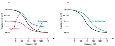  圖5.人體皮膚分層橫截面以及TMD和生物阻抗測量  考慮到生物阻抗分析的無創(chuàng)性，使用兩個(gè)金屬電極代表電氣傳感器，連接模擬前端(AFE)電路和患者皮膚。這個(gè)金屬與非金屬的接觸點(diǎn)是構(gòu)成整個(gè)電路的另一個(gè)關(guān)鍵部分，連接了AFE和人體電氣模型。電荷載體（電極中的電子和人體內(nèi)的離子）之間的相互作用可能對這些傳感器的性能產(chǎn)生重大影響，需要根據(jù)每種應(yīng)用進(jìn)行具體考慮。首先，金屬與離子溶液接觸的相互作用導(dǎo)致金屬表面附近溶液中離子濃度的局部變化。這種現(xiàn)象會(huì)改變電極下方區(qū)域的電荷中性，導(dǎo)致金屬周圍的電解質(zhì)電位與溶液其余部分不同，從而在金屬和電解質(zhì)主體之間產(chǎn)生一個(gè)電位差，即常說的“半電池電位”。其次，注入電流的直流分量會(huì)導(dǎo)致電極極化。  表1.各種電極類型和相應(yīng)的半電池電位  金屬及反應(yīng)  半電池電位(V)  Al → Al3+ + 3e- Al → Al3+ + 3e-  –1.706 –1.706  Ni → Ni2+ + 2e- Ni → Ni2+ + 2e-  –0.230 -0.230  H2 → 2H+ + 2e- H2 → 2H+ + 2e-  0.000 (by definition) 0.000（根據(jù)定義）  Ag + Cl- → AgCl + e- Ag + Cl- → AgCl + e-  +0.223 +0.223  Ag → Ag+ + e- Ag → Ag+ + e-  +0.799 +0.799  Au → Au+ + e- Au → Au+ + e-  +1.680 +1.680  這是一種不良現(xiàn)象，往往導(dǎo)致電極性能下降。這些考量表明，電極也需要定義適當(dāng)?shù)碾姎饽Ｐ停▍⒁妶D6）。我們可以將干電極表示為具有三個(gè)串聯(lián)元件的電路：一個(gè)用于模擬半電池電位(EHC)的直流電源；一個(gè)用于模擬金屬和非金屬（人體）之間接觸的RC并聯(lián)電池(Rd||Cd)；以及一個(gè)用于模擬電極金屬的電阻Rs。