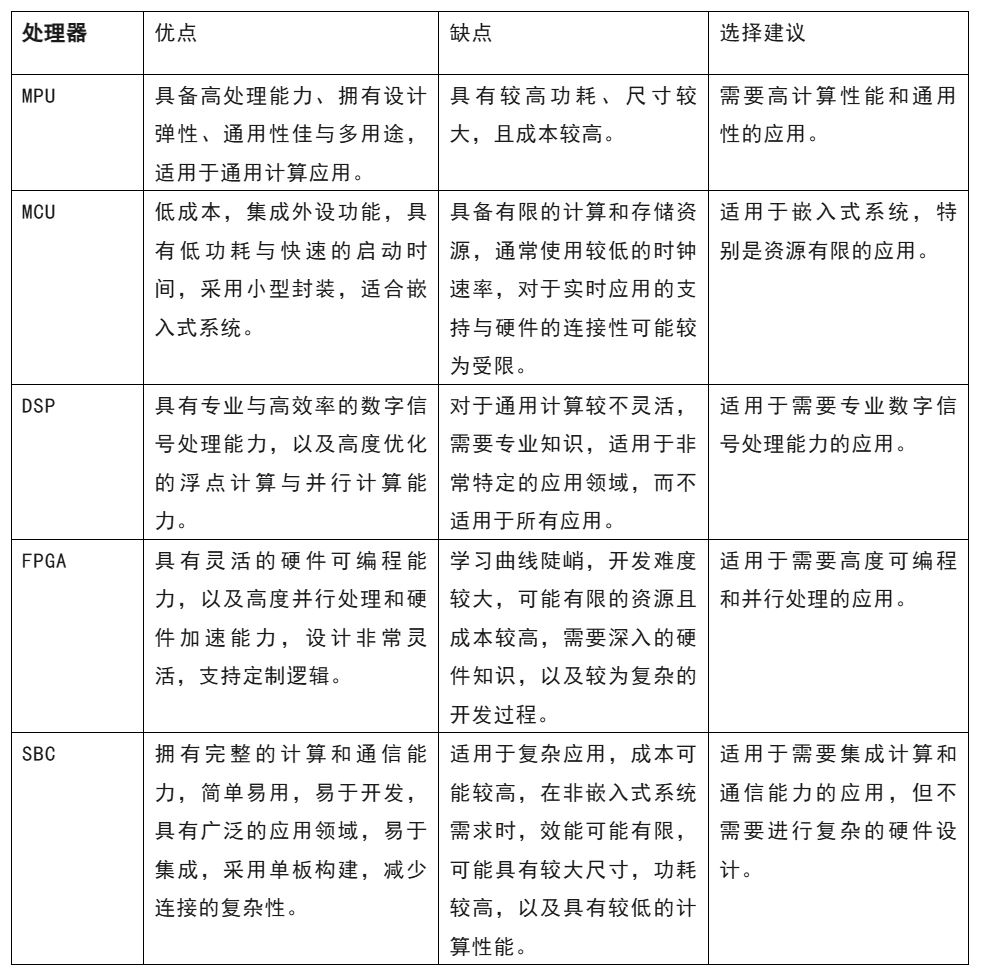 開發(fā)嵌入式系統(tǒng) 這五種微處理器該怎么選？