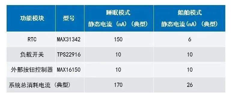 讓IoT傳感器節(jié)點(diǎn)更省電：一種新方案，令電池壽命延長20%！