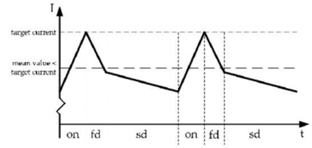 步進(jìn)電機(jī)的噪音來(lái)自哪里?  由于步進(jìn)電機(jī)由于結(jié)構(gòu)簡(jiǎn)單、控制方便、安全性高、成本低、停止時(shí)候力矩大、在低速情況下不需 要減速機(jī)就可以輸出很大的力矩、相比直流無(wú)刷和伺服電機(jī)，步進(jìn)電機(jī)不需要復(fù)雜的控制算法也不需要編碼器反饋情況下可以實(shí)現(xiàn)位置控制。被用在很多要求精確定位的場(chǎng)合，基本上在很多需要移動(dòng)控 制的場(chǎng)合都會(huì)用到步進(jìn)電機(jī)如自動(dòng)化控制、數(shù)字化生產(chǎn)如3D、醫(yī)療和光學(xué)等眾多領(lǐng)域。  步進(jìn)電機(jī)有一個(gè)缺點(diǎn)就是噪音比較大，特別是在低速的時(shí)候。震動(dòng)主要來(lái)自兩個(gè)方面一是步進(jìn)電 機(jī)的步距分辨率(步距階躍) 另一方面是來(lái)自斬波和脈寬調(diào)制(PWM) 的不良模式反應(yīng)。  步距角分辨率和細(xì)分  典型的步進(jìn)電機(jī)有50個(gè)極(Poles)，就是200個(gè)整步(Full Steps)，也就是整步情況下每步1.8° 角度，電機(jī)旋轉(zhuǎn)一周需要360°。但是也有些步進(jìn)電機(jī)的步距角更小比如整步需要800步的。起初，這些步進(jìn)電機(jī)被用作整步或者半步模式下，矢量電流提供給電機(jī)線圈A(藍(lán)色) 和線圈B(紅色) 矩形曲線圖。描述了整個(gè)一個(gè)周期360°的曲線。在圖3和圖4中很明顯看到電機(jī)線圈在90°換相點(diǎn)處線圈電流要 么是最大電流(full power) 要么是沒(méi)有電流。  一個(gè)周期內(nèi)(360°) 每組線圈由4個(gè)整步或者8個(gè)半步構(gòu)成。也就是50個(gè)極的步進(jìn)電機(jī)需要50個(gè)電 氣步距來(lái)完成一周的機(jī)械旋轉(zhuǎn)(360°) 。   Figure 1: Full-step operation   Figure 2: Half-step operation  低的步距分辨率模式比如半步或者整步是步進(jìn)電機(jī)噪音的主要來(lái)源。會(huì)引起極大的震動(dòng)在這個(gè) 機(jī)械系統(tǒng)中，尤其是在低速運(yùn)行時(shí)和接近機(jī)械共振頻率的時(shí)候。在高速的時(shí)候，恰好由于慣量的存在 這個(gè)效應(yīng)會(huì)被降低，電機(jī)的轉(zhuǎn)子可以為認(rèn)為成諧波振蕩器或者彈簧鐘擺，如圖3。   Figure 3: Pendulum behavior of the rotor leads to vibrations  在新的矢量電流從驅(qū)動(dòng)器端輸出之后，電機(jī)轉(zhuǎn)子會(huì)根據(jù)新的位置指令移動(dòng)下一個(gè)整步或者半步的位置和脈搏反應(yīng)相似在新的位置點(diǎn)周圍，轉(zhuǎn)子會(huì)產(chǎn)生超調(diào)和振蕩，如此一來(lái)會(huì)導(dǎo)致機(jī)械振動(dòng)和噪音。為了減少這些震動(dòng)，等步細(xì)分的原來(lái)被提了出來(lái)，將一個(gè)整步分割成更小的部分或者微步細(xì)分，典型的細(xì)分?jǐn)?shù)是2(half-stepping) 、4(quarter-stepping) 、8、32甚至更大的細(xì)分。  電機(jī)定子線圈的電流并不是最大電流(Fullcurrent) 或者就是沒(méi)有電流，而是一個(gè)中間的電流 值，相比于4個(gè)整步電流(4 full steps) 更接近于一個(gè)正弦波形狀。永磁體的轉(zhuǎn)子位置處在2個(gè)整步位置之間(合成磁場(chǎng)位置) 。最大的細(xì)分?jǐn)?shù)是由驅(qū)動(dòng)器的A/D和D/A能力決定。TRINAMIC所提供的驅(qū)動(dòng) 和控制器可以達(dá)到256細(xì)分(8bit) 采用集成的正弦波配置表格，步進(jìn)電機(jī)可以實(shí)現(xiàn)非常小的角度控 制，圖4描述了在達(dá)到新位置時(shí)候的波動(dòng)。   Figure 4: Reduction of motor vibrations when switching from full-step to high microstep resolutions  斬波和PWM模式  噪音和振動(dòng)的另外一個(gè)來(lái)源是傳統(tǒng)的斬波方式和脈寬調(diào)制(PWM)模式，由于比較粗的步距分辨 率是產(chǎn)生振動(dòng)和噪音的主要因素，我們通常忽視了斬波和PWM帶來(lái)的問(wèn)題。  傳統(tǒng)的恒定PWM斬波模式是電流控制的PWM斬波模式，該模式在快速衰減和慢速衰減之間有 個(gè)固定關(guān)系，在其最大數(shù)值的時(shí)候，電流才會(huì)達(dá)到規(guī)定的目標(biāo)電流，最終導(dǎo)致平均電流是小于預(yù)期目標(biāo)電流的，如圖5所示。   Figure 5: Constant of-time (TOFF) PWM chopper mode: average current is not equal to target current  在一個(gè)完整的電周期內(nèi)，電流方向改變時(shí)在正弦波過(guò)零處有個(gè)平穩(wěn)過(guò)渡期，這個(gè)會(huì)影響在很短的 過(guò)渡期內(nèi)線圈里面的電流為零，也就是電機(jī)此時(shí)根本就沒(méi)有力矩，這就導(dǎo)致了電機(jī)擺動(dòng)和振動(dòng)，尤其是在低速情況下。  相比恒定的斬波模式，TRINAMIC 的 SpreadCycle PWM 斬波模式在慢速和快速衰減器之間自動(dòng) 配置一個(gè)磁滯衰減功能。平均電流反應(yīng)了配置的正常電流，在正弦的過(guò)零點(diǎn)不會(huì)出現(xiàn)過(guò)渡期，這就減少電流和力矩的波動(dòng)，是電流波形更加接近正弦波，相比傳統(tǒng)恒定斬波模式，SpreadCycle PWM斬波 模式控制下的電機(jī)運(yùn)行得要平穩(wěn)、平滑很多。  這一點(diǎn)在電機(jī)從靜止或低速到中速過(guò)程中非常重要。   Figure 6: Zero-crossing plateau with classic of-time chopper modes  Figure 7: SpreadCycle hysteresis chopper with clean zero crossing  如何使步進(jìn)電機(jī)實(shí)現(xiàn)完全的靜音?  盡管高細(xì)分能解決大部分情況下的低頻震動(dòng);先進(jìn)的電流控制PWM斬波模式比如TRINAMIC的 SpreadCycle算法，這些在硬件上的作用很大程度上減少震動(dòng)和顫動(dòng)，這也滿足了大部分的應(yīng)用，也適 合高速運(yùn)動(dòng)。但是基于電流控制的斬波模式，還是會(huì)存在可聽(tīng)得見(jiàn)的噪音和振動(dòng)，主要是由于電機(jī)線圈的不同步，檢測(cè)電阻上幾毫伏的調(diào)節(jié)噪音和PWM時(shí)基誤差，這些噪音和振動(dòng)在一些高端應(yīng)用場(chǎng)合 也是不被允許的，緩慢運(yùn)行或中速運(yùn)動(dòng)的應(yīng)用，以及任何不允許有噪音和場(chǎng)合。  T R INA MI C 的Stea lt h Ch o p算法 也 是 通 過(guò)硬 件 來(lái)實(shí)現(xiàn)的，從根本上使 步 進(jìn)電 機(jī) 靜 音，但 是 Stealthchop功能如何影響了步進(jìn)電機(jī)?為什么電機(jī)不會(huì)出現(xiàn)噪音和震動(dòng)?Stealthchop采用一種與基 于電流斬波模式如SpeadCycle完全不同的方法。而是采用基于電壓斬波模式一種新技術(shù)，該技術(shù)保證了電機(jī)的靜音和平穩(wěn)平滑運(yùn)動(dòng)。  TMC5130?一款小體積，精巧的步進(jìn)電機(jī)驅(qū)動(dòng)控制芯片，帶有StealthChop模式。TRINAMIC改 進(jìn)了電壓調(diào)節(jié)模式聯(lián)合了電流控制。為了最大限度降低電流波動(dòng)，TMC5130采用基于電流反饋來(lái)控制電壓調(diào)制，這允許系統(tǒng)自適應(yīng)電機(jī)的參數(shù)和運(yùn)行電壓。來(lái)自直接電流控制回路算法引起的微小震蕩被消除。  圖8和圖9顯示 電壓控制模式的Stealthchop和電流控制模式的SpreadCycle。   Figure 8: Sine wave of one motor phase with voltage-controlled StealthChopTM  chopper mode   Figure 9: Sine wave of one motor phase with current-controlled SpreadCycleTM  chopper mode  StealthChop模式下過(guò)零點(diǎn)的效果是非常完美的:當(dāng)電流的信號(hào)從正變?yōu)樨?fù)或者負(fù)變?yōu)檎?，不?huì)有 過(guò)渡區(qū)域而是持續(xù)性的穿過(guò)零點(diǎn)。因?yàn)殡娏鞯恼{(diào)制是根據(jù)PWM占空比來(lái)控制的。在50%的PWM占空比，電流是0，StealthChop調(diào)整PWM的占空比來(lái)調(diào)節(jié)電機(jī)電流，PWM頻率是個(gè)常數(shù)，與此相反電流控制的斬波器通過(guò)調(diào)控頻率實(shí)現(xiàn)調(diào)節(jié)電機(jī)電流，在這里電流的波動(dòng)是比較大的，此外電流的波動(dòng)會(huì)在電機(jī)的永磁體轉(zhuǎn)子里產(chǎn)生渦流，這會(huì)導(dǎo)致電機(jī)的功耗損失。  這些頻率變化著的PWM發(fā)出的聲音是在可聽(tīng)范圍之內(nèi)的，會(huì)發(fā)出嘶嘶的聲音，而且電子定子會(huì) 由于磁致伸縮產(chǎn)生更大的噪音，進(jìn)而會(huì)傳遞引起機(jī)械系統(tǒng)的震動(dòng)。而StealthChop的固定斬波頻率 就不會(huì)有這些問(wèn)題。沒(méi)有斬波頻率的變化除了電機(jī)運(yùn)行時(shí)候微步相序分配器的變化。  除了電機(jī)軸承鋼球磨擦的聲音，這是無(wú)法避免的之外，StealthChop可以驅(qū)動(dòng)電機(jī)工作在極度 的靜音下，可以實(shí)現(xiàn)控制電機(jī)聲音在10dB分貝以下，噪音大大低于傳統(tǒng)的電流控制方式。我們從物理中得知 3dB分貝的減少量會(huì)將噪音程度降低一半。   Figure 10: Zoomed-in PWM view of both motor phases and coil current with voltage-controlled StealthChopTM  chopper mode   Figure 11: Zoomed-in PWM view of both motor phases and coil current with current-controlled SpreadCycleTM  chopper mode  對(duì)步進(jìn)電機(jī)來(lái)說(shuō)改變了什么?  如今步進(jìn)電機(jī)還是一種十分經(jīng)濟(jì)的電機(jī)，已經(jīng)被應(yīng)用了很多年，依舊采用和原來(lái)一樣的材料，一 樣的生產(chǎn)工序和裝配工藝。  但是相比過(guò)去，如今步進(jìn)電機(jī)被更簡(jiǎn)單的控制單元驅(qū)動(dòng)，更先進(jìn)的算法和更高度集成的微電子是 原來(lái)的電機(jī)發(fā)揮出更大的潛能。在接近電機(jī)的驅(qū)動(dòng)電路中更多的信息被獲取和處理并實(shí)時(shí)在驅(qū)動(dòng)電 流里被處理以優(yōu)化電機(jī)控制，StealthChop便是一個(gè)完美的例子它的算法和PWM斬波緊密聯(lián)系，此外 這些信息還可以反饋到更高的應(yīng)用控制層，而傳統(tǒng)的步進(jìn)驅(qū)動(dòng)方案都是單向的(脈沖/方向) ，所有 TRINAMIC的智能步進(jìn)電機(jī)驅(qū)動(dòng)方案都是雙向通訊，這些接口還可以監(jiān)測(cè)不同狀態(tài)、診斷信息。這可 以增加系統(tǒng)的可靠性，提供系統(tǒng)的性能。  StealthChop靜音驅(qū)動(dòng)技術(shù)非常適合3D打印、桌面型CNC、高端的CCTV、體外診斷設(shè)備、醫(yī)療檢 測(cè)設(shè)備等對(duì)噪音要求敏感的場(chǎng)合。  TRINAMIC提供帶有StealthChop功能的模塊，包括單軸、三軸和六軸驅(qū)控模塊。傳統(tǒng)的控制模 式下步進(jìn)電機(jī)在低速情況下會(huì)出現(xiàn)比較大的噪音和震動(dòng)，而在StealthChop模式下即使速度很低也聽(tīng)不到明顯的聲音。  下載本文:如何消除步進(jìn)電機(jī)的噪音和振動(dòng)?