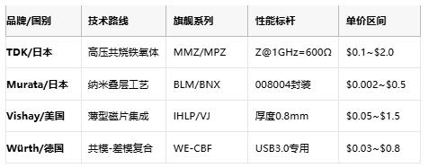 高頻噪聲克星：磁珠電感核心技術解析與全球產業(yè)格局