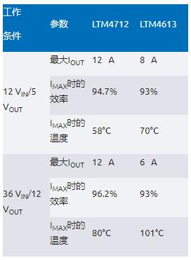 告別拓撲妥協(xié)！四開關μModule穩(wěn)壓器在車載電源的實戰(zhàn)演繹