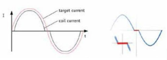 步進(jìn)電機(jī)的噪音來(lái)自哪里?  由于步進(jìn)電機(jī)由于結(jié)構(gòu)簡(jiǎn)單、控制方便、安全性高、成本低、停止時(shí)候力矩大、在低速情況下不需 要減速機(jī)就可以輸出很大的力矩、相比直流無(wú)刷和伺服電機(jī)，步進(jìn)電機(jī)不需要復(fù)雜的控制算法也不需要編碼器反饋情況下可以實(shí)現(xiàn)位置控制。被用在很多要求精確定位的場(chǎng)合，基本上在很多需要移動(dòng)控 制的場(chǎng)合都會(huì)用到步進(jìn)電機(jī)如自動(dòng)化控制、數(shù)字化生產(chǎn)如3D、醫(yī)療和光學(xué)等眾多領(lǐng)域。  步進(jìn)電機(jī)有一個(gè)缺點(diǎn)就是噪音比較大，特別是在低速的時(shí)候。震動(dòng)主要來(lái)自兩個(gè)方面一是步進(jìn)電 機(jī)的步距分辨率(步距階躍) 另一方面是來(lái)自斬波和脈寬調(diào)制(PWM) 的不良模式反應(yīng)。  步距角分辨率和細(xì)分  典型的步進(jìn)電機(jī)有50個(gè)極(Poles)，就是200個(gè)整步(Full Steps)，也就是整步情況下每步1.8° 角度，電機(jī)旋轉(zhuǎn)一周需要360°。但是也有些步進(jìn)電機(jī)的步距角更小比如整步需要800步的。起初，這些步進(jìn)電機(jī)被用作整步或者半步模式下，矢量電流提供給電機(jī)線圈A(藍(lán)色) 和線圈B(紅色) 矩形曲線圖。描述了整個(gè)一個(gè)周期360°的曲線。在圖3和圖4中很明顯看到電機(jī)線圈在90°換相點(diǎn)處線圈電流要 么是最大電流(full power) 要么是沒(méi)有電流。  一個(gè)周期內(nèi)(360°) 每組線圈由4個(gè)整步或者8個(gè)半步構(gòu)成。也就是50個(gè)極的步進(jìn)電機(jī)需要50個(gè)電 氣步距來(lái)完成一周的機(jī)械旋轉(zhuǎn)(360°) 。   Figure 1: Full-step operation   Figure 2: Half-step operation  低的步距分辨率模式比如半步或者整步是步進(jìn)電機(jī)噪音的主要來(lái)源。會(huì)引起極大的震動(dòng)在這個(gè) 機(jī)械系統(tǒng)中，尤其是在低速運(yùn)行時(shí)和接近機(jī)械共振頻率的時(shí)候。在高速的時(shí)候，恰好由于慣量的存在 這個(gè)效應(yīng)會(huì)被降低，電機(jī)的轉(zhuǎn)子可以為認(rèn)為成諧波振蕩器或者彈簧鐘擺，如圖3。   Figure 3: Pendulum behavior of the rotor leads to vibrations  在新的矢量電流從驅(qū)動(dòng)器端輸出之后，電機(jī)轉(zhuǎn)子會(huì)根據(jù)新的位置指令移動(dòng)下一個(gè)整步或者半步的位置和脈搏反應(yīng)相似在新的位置點(diǎn)周圍，轉(zhuǎn)子會(huì)產(chǎn)生超調(diào)和振蕩，如此一來(lái)會(huì)導(dǎo)致機(jī)械振動(dòng)和噪音。為了減少這些震動(dòng)，等步細(xì)分的原來(lái)被提了出來(lái)，將一個(gè)整步分割成更小的部分或者微步細(xì)分，典型的細(xì)分?jǐn)?shù)是2(half-stepping) 、4(quarter-stepping) 、8、32甚至更大的細(xì)分。  電機(jī)定子線圈的電流并不是最大電流(Fullcurrent) 或者就是沒(méi)有電流，而是一個(gè)中間的電流 值，相比于4個(gè)整步電流(4 full steps) 更接近于一個(gè)正弦波形狀。永磁體的轉(zhuǎn)子位置處在2個(gè)整步位置之間(合成磁場(chǎng)位置) 。最大的細(xì)分?jǐn)?shù)是由驅(qū)動(dòng)器的A/D和D/A能力決定。TRINAMIC所提供的驅(qū)動(dòng) 和控制器可以達(dá)到256細(xì)分(8bit) 采用集成的正弦波配置表格，步進(jìn)電機(jī)可以實(shí)現(xiàn)非常小的角度控 制，圖4描述了在達(dá)到新位置時(shí)候的波動(dòng)。   Figure 4: Reduction of motor vibrations when switching from full-step to high microstep resolutions  斬波和PWM模式  噪音和振動(dòng)的另外一個(gè)來(lái)源是傳統(tǒng)的斬波方式和脈寬調(diào)制(PWM)模式，由于比較粗的步距分辨 率是產(chǎn)生振動(dòng)和噪音的主要因素，我們通常忽視了斬波和PWM帶來(lái)的問(wèn)題。  傳統(tǒng)的恒定PWM斬波模式是電流控制的PWM斬波模式，該模式在快速衰減和慢速衰減之間有 個(gè)固定關(guān)系，在其最大數(shù)值的時(shí)候，電流才會(huì)達(dá)到規(guī)定的目標(biāo)電流，最終導(dǎo)致平均電流是小于預(yù)期目標(biāo)電流的，如圖5所示。   Figure 5: Constant of-time (TOFF) PWM chopper mode: average current is not equal to target current  在一個(gè)完整的電周期內(nèi)，電流方向改變時(shí)在正弦波過(guò)零處有個(gè)平穩(wěn)過(guò)渡期，這個(gè)會(huì)影響在很短的 過(guò)渡期內(nèi)線圈里面的電流為零，也就是電機(jī)此時(shí)根本就沒(méi)有力矩，這就導(dǎo)致了電機(jī)擺動(dòng)和振動(dòng)，尤其是在低速情況下。  相比恒定的斬波模式，TRINAMIC 的 SpreadCycle PWM 斬波模式在慢速和快速衰減器之間自動(dòng) 配置一個(gè)磁滯衰減功能。平均電流反應(yīng)了配置的正常電流，在正弦的過(guò)零點(diǎn)不會(huì)出現(xiàn)過(guò)渡期，這就減少電流和力矩的波動(dòng)，是電流波形更加接近正弦波，相比傳統(tǒng)恒定斬波模式，SpreadCycle PWM斬波 模式控制下的電機(jī)運(yùn)行得要平穩(wěn)、平滑很多。  這一點(diǎn)在電機(jī)從靜止或低速到中速過(guò)程中非常重要。   Figure 6: Zero-crossing plateau with classic of-time chopper modes  Figure 7: SpreadCycle hysteresis chopper with clean zero crossing  如何使步進(jìn)電機(jī)實(shí)現(xiàn)完全的靜音?  盡管高細(xì)分能解決大部分情況下的低頻震動(dòng);先進(jìn)的電流控制PWM斬波模式比如TRINAMIC的 SpreadCycle算法，這些在硬件上的作用很大程度上減少震動(dòng)和顫動(dòng)，這也滿足了大部分的應(yīng)用，也適 合高速運(yùn)動(dòng)。但是基于電流控制的斬波模式，還是會(huì)存在可聽(tīng)得見(jiàn)的噪音和振動(dòng)，主要是由于電機(jī)線圈的不同步，檢測(cè)電阻上幾毫伏的調(diào)節(jié)噪音和PWM時(shí)基誤差，這些噪音和振動(dòng)在一些高端應(yīng)用場(chǎng)合 也是不被允許的，緩慢運(yùn)行或中速運(yùn)動(dòng)的應(yīng)用，以及任何不允許有噪音和場(chǎng)合。  T R INA MI C 的Stea lt h Ch o p算法 也 是 通 過(guò)硬 件 來(lái)實(shí)現(xiàn)的，從根本上使 步 進(jìn)電 機(jī) 靜 音，但 是 Stealthchop功能如何影響了步進(jìn)電機(jī)?為什么電機(jī)不會(huì)出現(xiàn)噪音和震動(dòng)?Stealthchop采用一種與基 于電流斬波模式如SpeadCycle完全不同的方法。而是采用基于電壓斬波模式一種新技術(shù)，該技術(shù)保證了電機(jī)的靜音和平穩(wěn)平滑運(yùn)動(dòng)。  TMC5130?一款小體積，精巧的步進(jìn)電機(jī)驅(qū)動(dòng)控制芯片，帶有StealthChop模式。TRINAMIC改 進(jìn)了電壓調(diào)節(jié)模式聯(lián)合了電流控制。為了最大限度降低電流波動(dòng)，TMC5130采用基于電流反饋來(lái)控制電壓調(diào)制，這允許系統(tǒng)自適應(yīng)電機(jī)的參數(shù)和運(yùn)行電壓。來(lái)自直接電流控制回路算法引起的微小震蕩被消除。  圖8和圖9顯示 電壓控制模式的Stealthchop和電流控制模式的SpreadCycle。   Figure 8: Sine wave of one motor phase with voltage-controlled StealthChopTM  chopper mode   Figure 9: Sine wave of one motor phase with current-controlled SpreadCycleTM  chopper mode  StealthChop模式下過(guò)零點(diǎn)的效果是非常完美的:當(dāng)電流的信號(hào)從正變?yōu)樨?fù)或者負(fù)變?yōu)檎?，不?huì)有 過(guò)渡區(qū)域而是持續(xù)性的穿過(guò)零點(diǎn)。因?yàn)殡娏鞯恼{(diào)制是根據(jù)PWM占空比來(lái)控制的。在50%的PWM占空比，電流是0，StealthChop調(diào)整PWM的占空比來(lái)調(diào)節(jié)電機(jī)電流，PWM頻率是個(gè)常數(shù)，與此相反電流控制的斬波器通過(guò)調(diào)控頻率實(shí)現(xiàn)調(diào)節(jié)電機(jī)電流，在這里電流的波動(dòng)是比較大的，此外電流的波動(dòng)會(huì)在電機(jī)的永磁體轉(zhuǎn)子里產(chǎn)生渦流，這會(huì)導(dǎo)致電機(jī)的功耗損失。  這些頻率變化著的PWM發(fā)出的聲音是在可聽(tīng)范圍之內(nèi)的，會(huì)發(fā)出嘶嘶的聲音，而且電子定子會(huì) 由于磁致伸縮產(chǎn)生更大的噪音，進(jìn)而會(huì)傳遞引起機(jī)械系統(tǒng)的震動(dòng)。而StealthChop的固定斬波頻率 就不會(huì)有這些問(wèn)題。沒(méi)有斬波頻率的變化除了電機(jī)運(yùn)行時(shí)候微步相序分配器的變化。  除了電機(jī)軸承鋼球磨擦的聲音，這是無(wú)法避免的之外，StealthChop可以驅(qū)動(dòng)電機(jī)工作在極度 的靜音下，可以實(shí)現(xiàn)控制電機(jī)聲音在10dB分貝以下，噪音大大低于傳統(tǒng)的電流控制方式。我們從物理中得知 3dB分貝的減少量會(huì)將噪音程度降低一半。   Figure 10: Zoomed-in PWM view of both motor phases and coil current with voltage-controlled StealthChopTM  chopper mode   Figure 11: Zoomed-in PWM view of both motor phases and coil current with current-controlled SpreadCycleTM  chopper mode  對(duì)步進(jìn)電機(jī)來(lái)說(shuō)改變了什么?  如今步進(jìn)電機(jī)還是一種十分經(jīng)濟(jì)的電機(jī)，已經(jīng)被應(yīng)用了很多年，依舊采用和原來(lái)一樣的材料，一 樣的生產(chǎn)工序和裝配工藝。  但是相比過(guò)去，如今步進(jìn)電機(jī)被更簡(jiǎn)單的控制單元驅(qū)動(dòng)，更先進(jìn)的算法和更高度集成的微電子是 原來(lái)的電機(jī)發(fā)揮出更大的潛能。在接近電機(jī)的驅(qū)動(dòng)電路中更多的信息被獲取和處理并實(shí)時(shí)在驅(qū)動(dòng)電 流里被處理以優(yōu)化電機(jī)控制，StealthChop便是一個(gè)完美的例子它的算法和PWM斬波緊密聯(lián)系，此外 這些信息還可以反饋到更高的應(yīng)用控制層，而傳統(tǒng)的步進(jìn)驅(qū)動(dòng)方案都是單向的(脈沖/方向) ，所有 TRINAMIC的智能步進(jìn)電機(jī)驅(qū)動(dòng)方案都是雙向通訊，這些接口還可以監(jiān)測(cè)不同狀態(tài)、診斷信息。這可 以增加系統(tǒng)的可靠性，提供系統(tǒng)的性能。  StealthChop靜音驅(qū)動(dòng)技術(shù)非常適合3D打印、桌面型CNC、高端的CCTV、體外診斷設(shè)備、醫(yī)療檢 測(cè)設(shè)備等對(duì)噪音要求敏感的場(chǎng)合。  TRINAMIC提供帶有StealthChop功能的模塊，包括單軸、三軸和六軸驅(qū)控模塊。傳統(tǒng)的控制模 式下步進(jìn)電機(jī)在低速情況下會(huì)出現(xiàn)比較大的噪音和震動(dòng)，而在StealthChop模式下即使速度很低也聽(tīng)不到明顯的聲音。  下載本文:如何消除步進(jìn)電機(jī)的噪音和振動(dòng)?