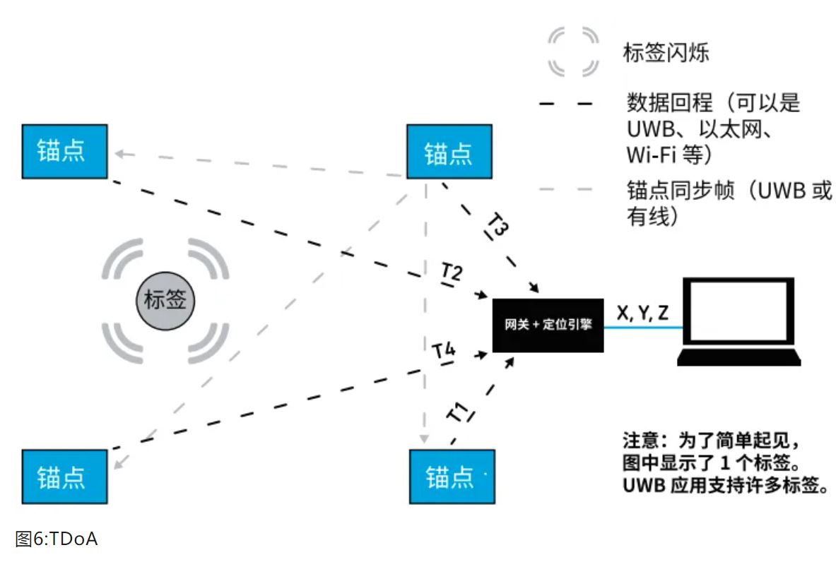 『這個(gè)知識(shí)不太冷』如何為你的應(yīng)用選擇UWB的拓?fù)浣Y(jié)構(gòu)？