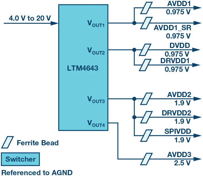 RF ADC為什么有如此多電源軌和電源域？