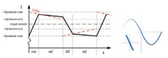 步進(jìn)電機(jī)的噪音來(lái)自哪里?  由于步進(jìn)電機(jī)由于結(jié)構(gòu)簡(jiǎn)單、控制方便、安全性高、成本低、停止時(shí)候力矩大、在低速情況下不需 要減速機(jī)就可以輸出很大的力矩、相比直流無(wú)刷和伺服電機(jī)，步進(jìn)電機(jī)不需要復(fù)雜的控制算法也不需要編碼器反饋情況下可以實(shí)現(xiàn)位置控制。被用在很多要求精確定位的場(chǎng)合，基本上在很多需要移動(dòng)控 制的場(chǎng)合都會(huì)用到步進(jìn)電機(jī)如自動(dòng)化控制、數(shù)字化生產(chǎn)如3D、醫(yī)療和光學(xué)等眾多領(lǐng)域。  步進(jìn)電機(jī)有一個(gè)缺點(diǎn)就是噪音比較大，特別是在低速的時(shí)候。震動(dòng)主要來(lái)自兩個(gè)方面一是步進(jìn)電 機(jī)的步距分辨率(步距階躍) 另一方面是來(lái)自斬波和脈寬調(diào)制(PWM) 的不良模式反應(yīng)。  步距角分辨率和細(xì)分  典型的步進(jìn)電機(jī)有50個(gè)極(Poles)，就是200個(gè)整步(Full Steps)，也就是整步情況下每步1.8° 角度，電機(jī)旋轉(zhuǎn)一周需要360°。但是也有些步進(jìn)電機(jī)的步距角更小比如整步需要800步的。起初，這些步進(jìn)電機(jī)被用作整步或者半步模式下，矢量電流提供給電機(jī)線圈A(藍(lán)色) 和線圈B(紅色) 矩形曲線圖。描述了整個(gè)一個(gè)周期360°的曲線。在圖3和圖4中很明顯看到電機(jī)線圈在90°換相點(diǎn)處線圈電流要 么是最大電流(full power) 要么是沒(méi)有電流。  一個(gè)周期內(nèi)(360°) 每組線圈由4個(gè)整步或者8個(gè)半步構(gòu)成。也就是50個(gè)極的步進(jìn)電機(jī)需要50個(gè)電 氣步距來(lái)完成一周的機(jī)械旋轉(zhuǎn)(360°) 。   Figure 1: Full-step operation   Figure 2: Half-step operation  低的步距分辨率模式比如半步或者整步是步進(jìn)電機(jī)噪音的主要來(lái)源。會(huì)引起極大的震動(dòng)在這個(gè) 機(jī)械系統(tǒng)中，尤其是在低速運(yùn)行時(shí)和接近機(jī)械共振頻率的時(shí)候。在高速的時(shí)候，恰好由于慣量的存在 這個(gè)效應(yīng)會(huì)被降低，電機(jī)的轉(zhuǎn)子可以為認(rèn)為成諧波振蕩器或者彈簧鐘擺，如圖3。   Figure 3: Pendulum behavior of the rotor leads to vibrations  在新的矢量電流從驅(qū)動(dòng)器端輸出之后，電機(jī)轉(zhuǎn)子會(huì)根據(jù)新的位置指令移動(dòng)下一個(gè)整步或者半步的位置和脈搏反應(yīng)相似在新的位置點(diǎn)周圍，轉(zhuǎn)子會(huì)產(chǎn)生超調(diào)和振蕩，如此一來(lái)會(huì)導(dǎo)致機(jī)械振動(dòng)和噪音。為了減少這些震動(dòng)，等步細(xì)分的原來(lái)被提了出來(lái)，將一個(gè)整步分割成更小的部分或者微步細(xì)分，典型的細(xì)分?jǐn)?shù)是2(half-stepping) 、4(quarter-stepping) 、8、32甚至更大的細(xì)分。  電機(jī)定子線圈的電流并不是最大電流(Fullcurrent) 或者就是沒(méi)有電流，而是一個(gè)中間的電流 值，相比于4個(gè)整步電流(4 full steps) 更接近于一個(gè)正弦波形狀。永磁體的轉(zhuǎn)子位置處在2個(gè)整步位置之間(合成磁場(chǎng)位置) 。最大的細(xì)分?jǐn)?shù)是由驅(qū)動(dòng)器的A/D和D/A能力決定。TRINAMIC所提供的驅(qū)動(dòng) 和控制器可以達(dá)到256細(xì)分(8bit) 采用集成的正弦波配置表格，步進(jìn)電機(jī)可以實(shí)現(xiàn)非常小的角度控 制，圖4描述了在達(dá)到新位置時(shí)候的波動(dòng)。   Figure 4: Reduction of motor vibrations when switching from full-step to high microstep resolutions  斬波和PWM模式  噪音和振動(dòng)的另外一個(gè)來(lái)源是傳統(tǒng)的斬波方式和脈寬調(diào)制(PWM)模式，由于比較粗的步距分辨 率是產(chǎn)生振動(dòng)和噪音的主要因素，我們通常忽視了斬波和PWM帶來(lái)的問(wèn)題。  傳統(tǒng)的恒定PWM斬波模式是電流控制的PWM斬波模式，該模式在快速衰減和慢速衰減之間有 個(gè)固定關(guān)系，在其最大數(shù)值的時(shí)候，電流才會(huì)達(dá)到規(guī)定的目標(biāo)電流，最終導(dǎo)致平均電流是小于預(yù)期目標(biāo)電流的，如圖5所示。   Figure 5: Constant of-time (TOFF) PWM chopper mode: average current is not equal to target current  在一個(gè)完整的電周期內(nèi)，電流方向改變時(shí)在正弦波過(guò)零處有個(gè)平穩(wěn)過(guò)渡期，這個(gè)會(huì)影響在很短的 過(guò)渡期內(nèi)線圈里面的電流為零，也就是電機(jī)此時(shí)根本就沒(méi)有力矩，這就導(dǎo)致了電機(jī)擺動(dòng)和振動(dòng)，尤其是在低速情況下。  相比恒定的斬波模式，TRINAMIC 的 SpreadCycle PWM 斬波模式在慢速和快速衰減器之間自動(dòng) 配置一個(gè)磁滯衰減功能。平均電流反應(yīng)了配置的正常電流，在正弦的過(guò)零點(diǎn)不會(huì)出現(xiàn)過(guò)渡期，這就減少電流和力矩的波動(dòng)，是電流波形更加接近正弦波，相比傳統(tǒng)恒定斬波模式，SpreadCycle PWM斬波 模式控制下的電機(jī)運(yùn)行得要平穩(wěn)、平滑很多。  這一點(diǎn)在電機(jī)從靜止或低速到中速過(guò)程中非常重要。   Figure 6: Zero-crossing plateau with classic of-time chopper modes  Figure 7: SpreadCycle hysteresis chopper with clean zero crossing  如何使步進(jìn)電機(jī)實(shí)現(xiàn)完全的靜音?  盡管高細(xì)分能解決大部分情況下的低頻震動(dòng);先進(jìn)的電流控制PWM斬波模式比如TRINAMIC的 SpreadCycle算法，這些在硬件上的作用很大程度上減少震動(dòng)和顫動(dòng)，這也滿足了大部分的應(yīng)用，也適 合高速運(yùn)動(dòng)。但是基于電流控制的斬波模式，還是會(huì)存在可聽(tīng)得見(jiàn)的噪音和振動(dòng)，主要是由于電機(jī)線圈的不同步，檢測(cè)電阻上幾毫伏的調(diào)節(jié)噪音和PWM時(shí)基誤差，這些噪音和振動(dòng)在一些高端應(yīng)用場(chǎng)合 也是不被允許的，緩慢運(yùn)行或中速運(yùn)動(dòng)的應(yīng)用，以及任何不允許有噪音和場(chǎng)合。  T R INA MI C 的Stea lt h Ch o p算法 也 是 通 過(guò)硬 件 來(lái)實(shí)現(xiàn)的，從根本上使 步 進(jìn)電 機(jī) 靜 音，但 是 Stealthchop功能如何影響了步進(jìn)電機(jī)?為什么電機(jī)不會(huì)出現(xiàn)噪音和震動(dòng)?Stealthchop采用一種與基 于電流斬波模式如SpeadCycle完全不同的方法。而是采用基于電壓斬波模式一種新技術(shù)，該技術(shù)保證了電機(jī)的靜音和平穩(wěn)平滑運(yùn)動(dòng)。  TMC5130?一款小體積，精巧的步進(jìn)電機(jī)驅(qū)動(dòng)控制芯片，帶有StealthChop模式。TRINAMIC改 進(jìn)了電壓調(diào)節(jié)模式聯(lián)合了電流控制。為了最大限度降低電流波動(dòng)，TMC5130采用基于電流反饋來(lái)控制電壓調(diào)制，這允許系統(tǒng)自適應(yīng)電機(jī)的參數(shù)和運(yùn)行電壓。來(lái)自直接電流控制回路算法引起的微小震蕩被消除。  圖8和圖9顯示 電壓控制模式的Stealthchop和電流控制模式的SpreadCycle。   Figure 8: Sine wave of one motor phase with voltage-controlled StealthChopTM  chopper mode   Figure 9: Sine wave of one motor phase with current-controlled SpreadCycleTM  chopper mode  StealthChop模式下過(guò)零點(diǎn)的效果是非常完美的:當(dāng)電流的信號(hào)從正變?yōu)樨?fù)或者負(fù)變?yōu)檎?，不?huì)有 過(guò)渡區(qū)域而是持續(xù)性的穿過(guò)零點(diǎn)。因?yàn)殡娏鞯恼{(diào)制是根據(jù)PWM占空比來(lái)控制的。在50%的PWM占空比，電流是0，StealthChop調(diào)整PWM的占空比來(lái)調(diào)節(jié)電機(jī)電流，PWM頻率是個(gè)常數(shù)，與此相反電流控制的斬波器通過(guò)調(diào)控頻率實(shí)現(xiàn)調(diào)節(jié)電機(jī)電流，在這里電流的波動(dòng)是比較大的，此外電流的波動(dòng)會(huì)在電機(jī)的永磁體轉(zhuǎn)子里產(chǎn)生渦流，這會(huì)導(dǎo)致電機(jī)的功耗損失。  這些頻率變化著的PWM發(fā)出的聲音是在可聽(tīng)范圍之內(nèi)的，會(huì)發(fā)出嘶嘶的聲音，而且電子定子會(huì) 由于磁致伸縮產(chǎn)生更大的噪音，進(jìn)而會(huì)傳遞引起機(jī)械系統(tǒng)的震動(dòng)。而StealthChop的固定斬波頻率 就不會(huì)有這些問(wèn)題。沒(méi)有斬波頻率的變化除了電機(jī)運(yùn)行時(shí)候微步相序分配器的變化。  除了電機(jī)軸承鋼球磨擦的聲音，這是無(wú)法避免的之外，StealthChop可以驅(qū)動(dòng)電機(jī)工作在極度 的靜音下，可以實(shí)現(xiàn)控制電機(jī)聲音在10dB分貝以下，噪音大大低于傳統(tǒng)的電流控制方式。我們從物理中得知 3dB分貝的減少量會(huì)將噪音程度降低一半。   Figure 10: Zoomed-in PWM view of both motor phases and coil current with voltage-controlled StealthChopTM  chopper mode   Figure 11: Zoomed-in PWM view of both motor phases and coil current with current-controlled SpreadCycleTM  chopper mode  對(duì)步進(jìn)電機(jī)來(lái)說(shuō)改變了什么?  如今步進(jìn)電機(jī)還是一種十分經(jīng)濟(jì)的電機(jī)，已經(jīng)被應(yīng)用了很多年，依舊采用和原來(lái)一樣的材料，一 樣的生產(chǎn)工序和裝配工藝。  但是相比過(guò)去，如今步進(jìn)電機(jī)被更簡(jiǎn)單的控制單元驅(qū)動(dòng)，更先進(jìn)的算法和更高度集成的微電子是 原來(lái)的電機(jī)發(fā)揮出更大的潛能。在接近電機(jī)的驅(qū)動(dòng)電路中更多的信息被獲取和處理并實(shí)時(shí)在驅(qū)動(dòng)電 流里被處理以優(yōu)化電機(jī)控制，StealthChop便是一個(gè)完美的例子它的算法和PWM斬波緊密聯(lián)系，此外 這些信息還可以反饋到更高的應(yīng)用控制層，而傳統(tǒng)的步進(jìn)驅(qū)動(dòng)方案都是單向的(脈沖/方向) ，所有 TRINAMIC的智能步進(jìn)電機(jī)驅(qū)動(dòng)方案都是雙向通訊，這些接口還可以監(jiān)測(cè)不同狀態(tài)、診斷信息。這可 以增加系統(tǒng)的可靠性，提供系統(tǒng)的性能。  StealthChop靜音驅(qū)動(dòng)技術(shù)非常適合3D打印、桌面型CNC、高端的CCTV、體外診斷設(shè)備、醫(yī)療檢 測(cè)設(shè)備等對(duì)噪音要求敏感的場(chǎng)合。  TRINAMIC提供帶有StealthChop功能的模塊，包括單軸、三軸和六軸驅(qū)控模塊。傳統(tǒng)的控制模 式下步進(jìn)電機(jī)在低速情況下會(huì)出現(xiàn)比較大的噪音和震動(dòng)，而在StealthChop模式下即使速度很低也聽(tīng)不到明顯的聲音。  下載本文:如何消除步進(jìn)電機(jī)的噪音和振動(dòng)?