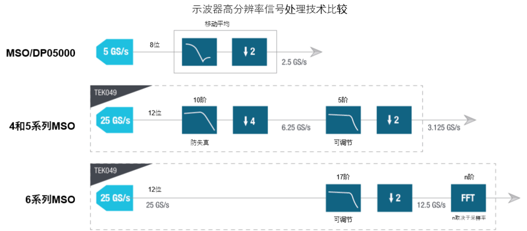 示波器12bit“芯”趨勢，如何實(shí)現(xiàn)更高測量精度？