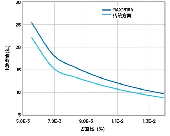 讓IoT傳感器節(jié)點(diǎn)更省電：一種新方案，令電池壽命延長20%！
