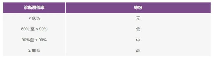 如何使用高性能監(jiān)控電路來提高工業(yè)功能安全合規(guī)性？