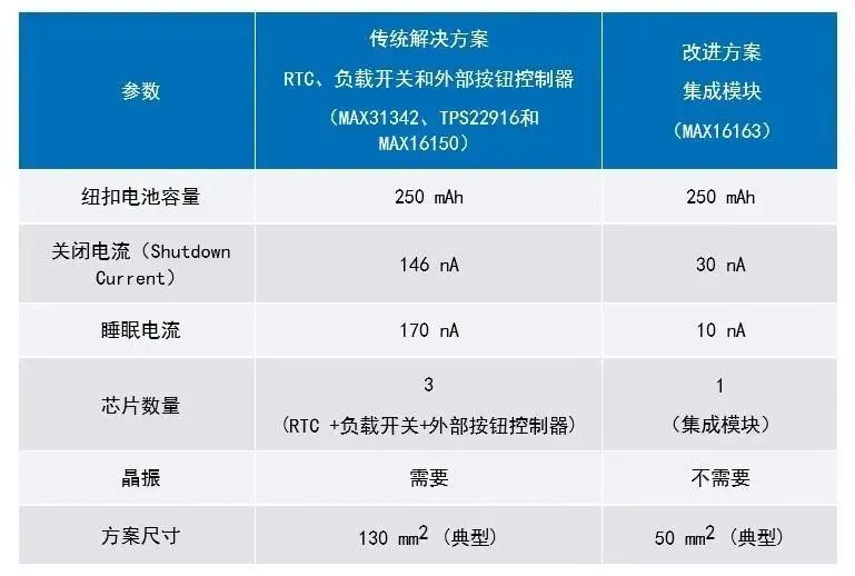 讓IoT傳感器節(jié)點(diǎn)更省電：一種新方案，令電池壽命延長20%！