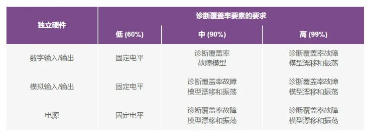 如何使用高性能監(jiān)控電路來提高工業(yè)功能安全合規(guī)性？