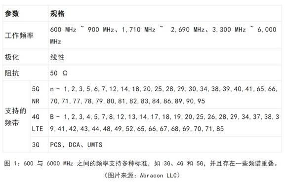 既要支持5G 頻帶又要支持傳統(tǒng)頻帶？你需要一個(gè)這樣的天線！