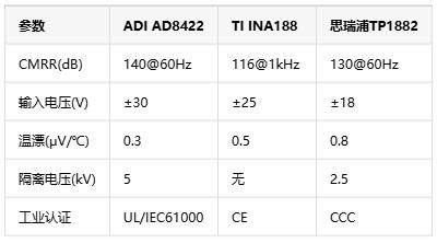 0.01%精度風(fēng)暴！儀表放大器如何煉成工業(yè)自動化的“神經(jīng)末梢”