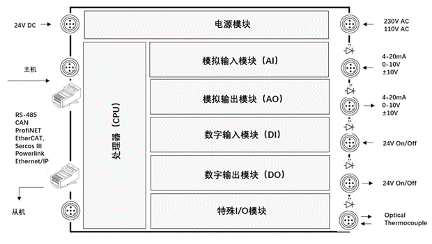 什么是PLC？看完就明白