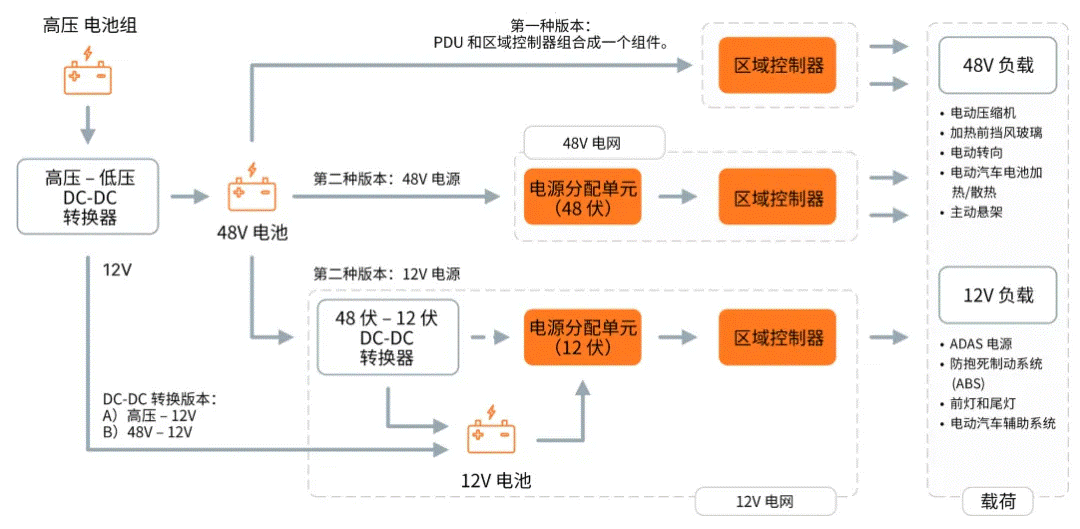 關(guān)于汽車48V電氣架構(gòu)，這些趨勢值得了解