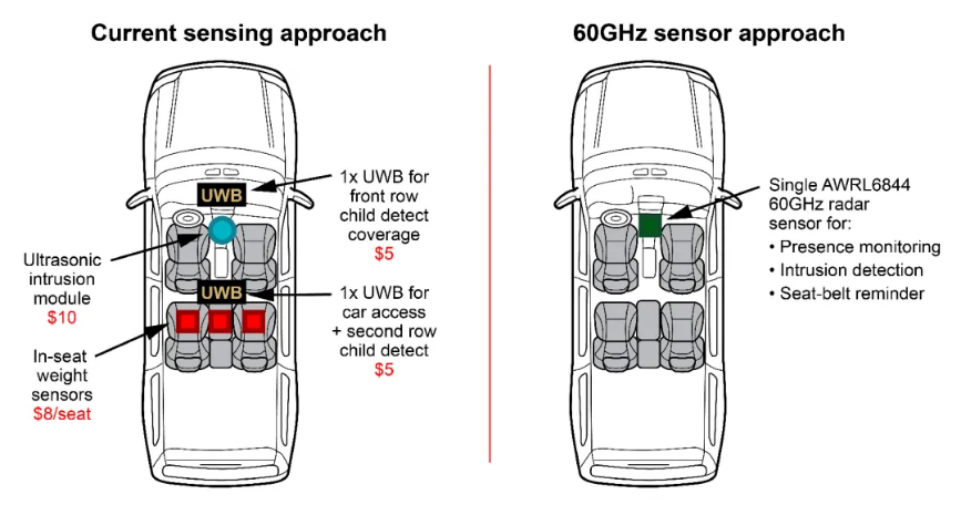 通過單芯片 60GHz 毫米波雷達(dá)傳感器，降低車內(nèi)傳感的復(fù)雜性和成本