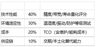 如何為特定應(yīng)用選擇位置傳感器？技術(shù)選型方法有哪些？