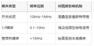 μV級精度保衛(wèi)戰(zhàn)：信號鏈電源噪聲抑制架構(gòu)全解，拒絕LSB丟失！