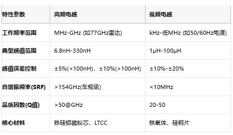 高頻與低頻電感技術(shù)全景解析：從原理到選型，成本與應用深度剖析