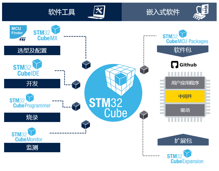 STM32開發(fā)者社區(qū)：從這里開啟你的STM32之旅！小白和PRO都友好