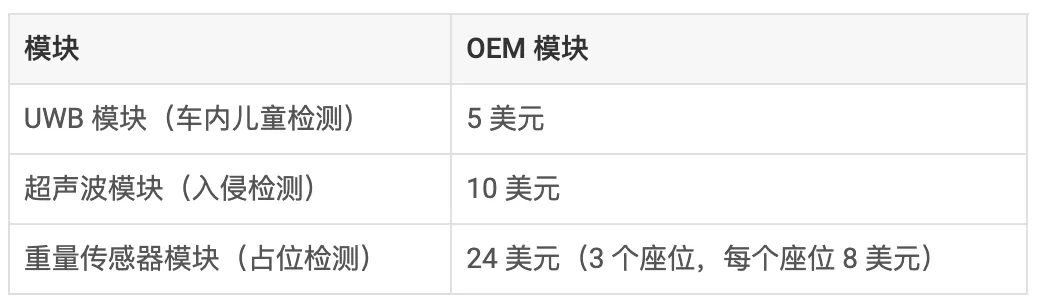 通過單芯片 60GHz 毫米波雷達(dá)傳感器，降低車內(nèi)傳感的復(fù)雜性和成本