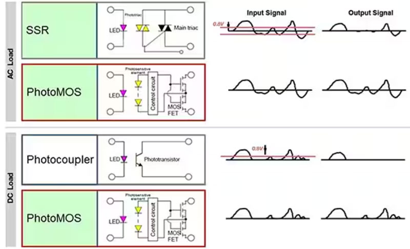 如何使用 SSR 實現(xiàn)可靠都的、可快速開關的低損耗半導體自動測試設備