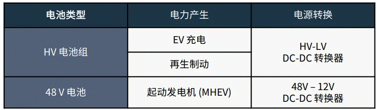 關(guān)于汽車48V電氣架構(gòu)，這些趨勢值得了解