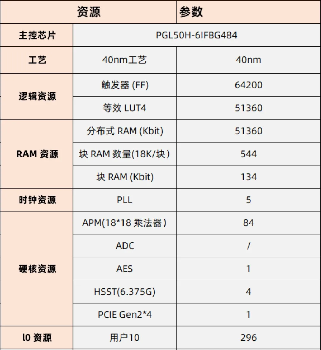 基于賽靈思、紫光芯片開發(fā)的FPGA高速通信開發(fā)板，適用于圖像處理、工業(yè)控制場景