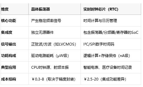 電子系統(tǒng)時序雙核：深度解構晶振與RTC芯片的協(xié)同架構