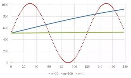 直接數(shù)字合成技術(shù)(DDS) 直接數(shù)字合成技術(shù)(DDS)