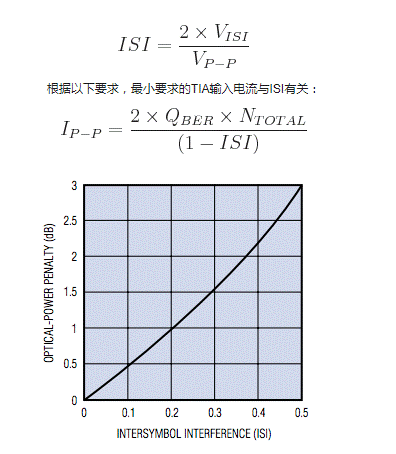 如何估算光接收機的光學靈敏度？